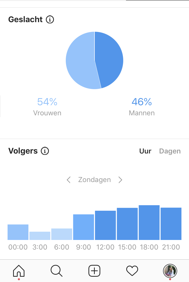 Statistieken op Instagram